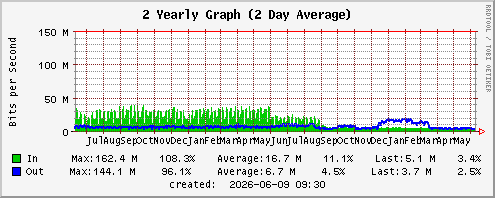 datacom 2 year
