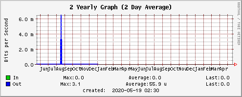 topnet 2 year